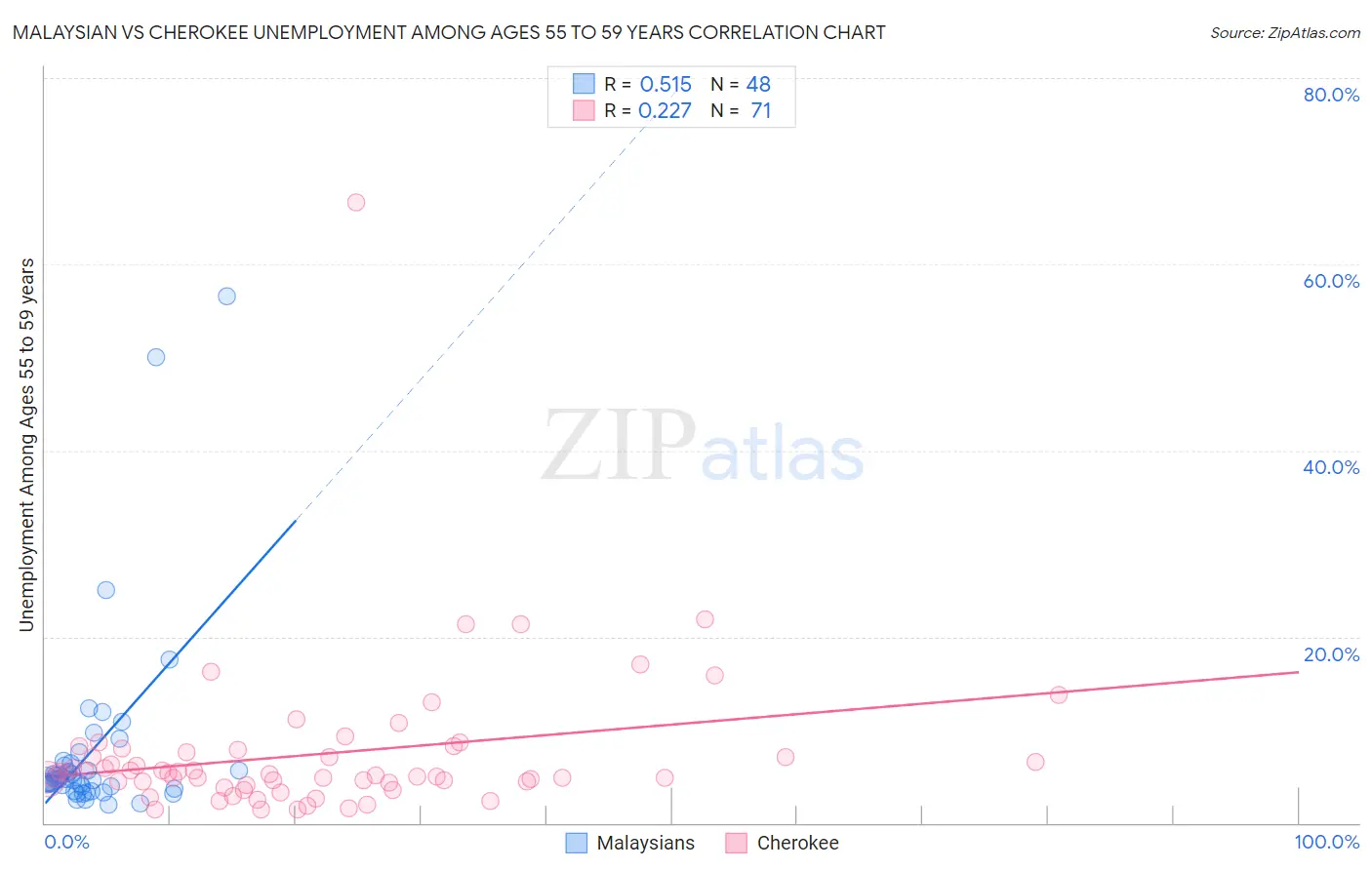 Malaysian vs Cherokee Unemployment Among Ages 55 to 59 years