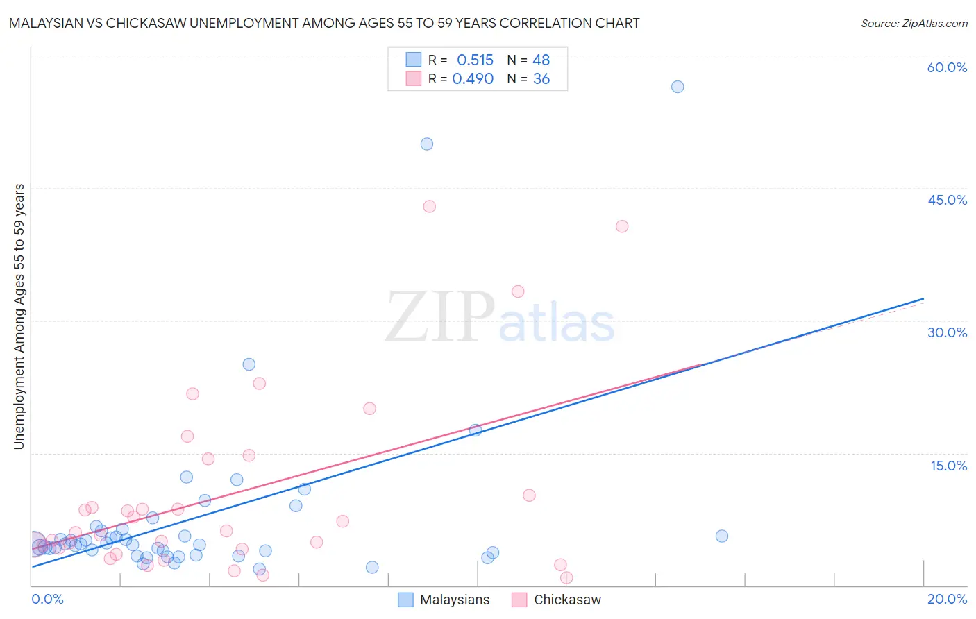 Malaysian vs Chickasaw Unemployment Among Ages 55 to 59 years