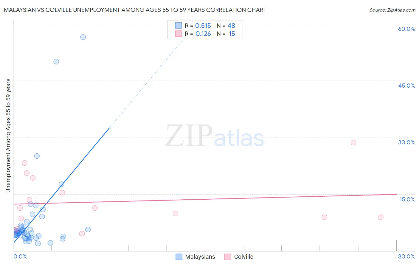 Malaysian vs Colville Unemployment Among Ages 55 to 59 years
