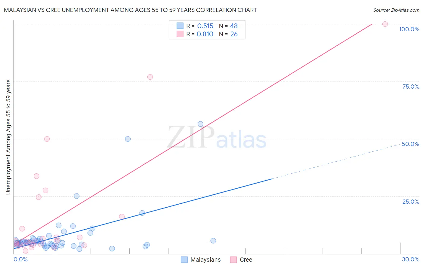 Malaysian vs Cree Unemployment Among Ages 55 to 59 years