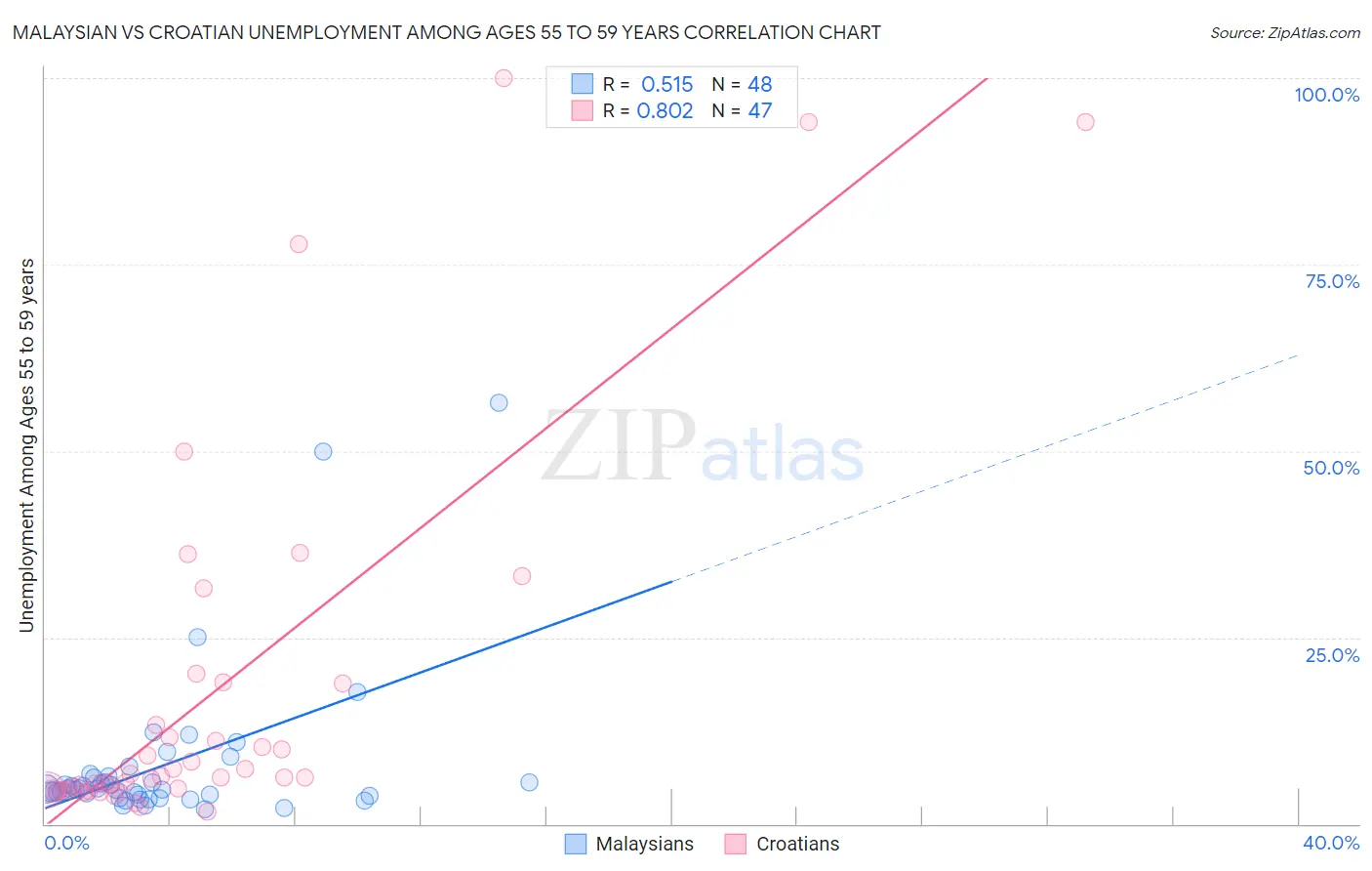 Malaysian vs Croatian Unemployment Among Ages 55 to 59 years
