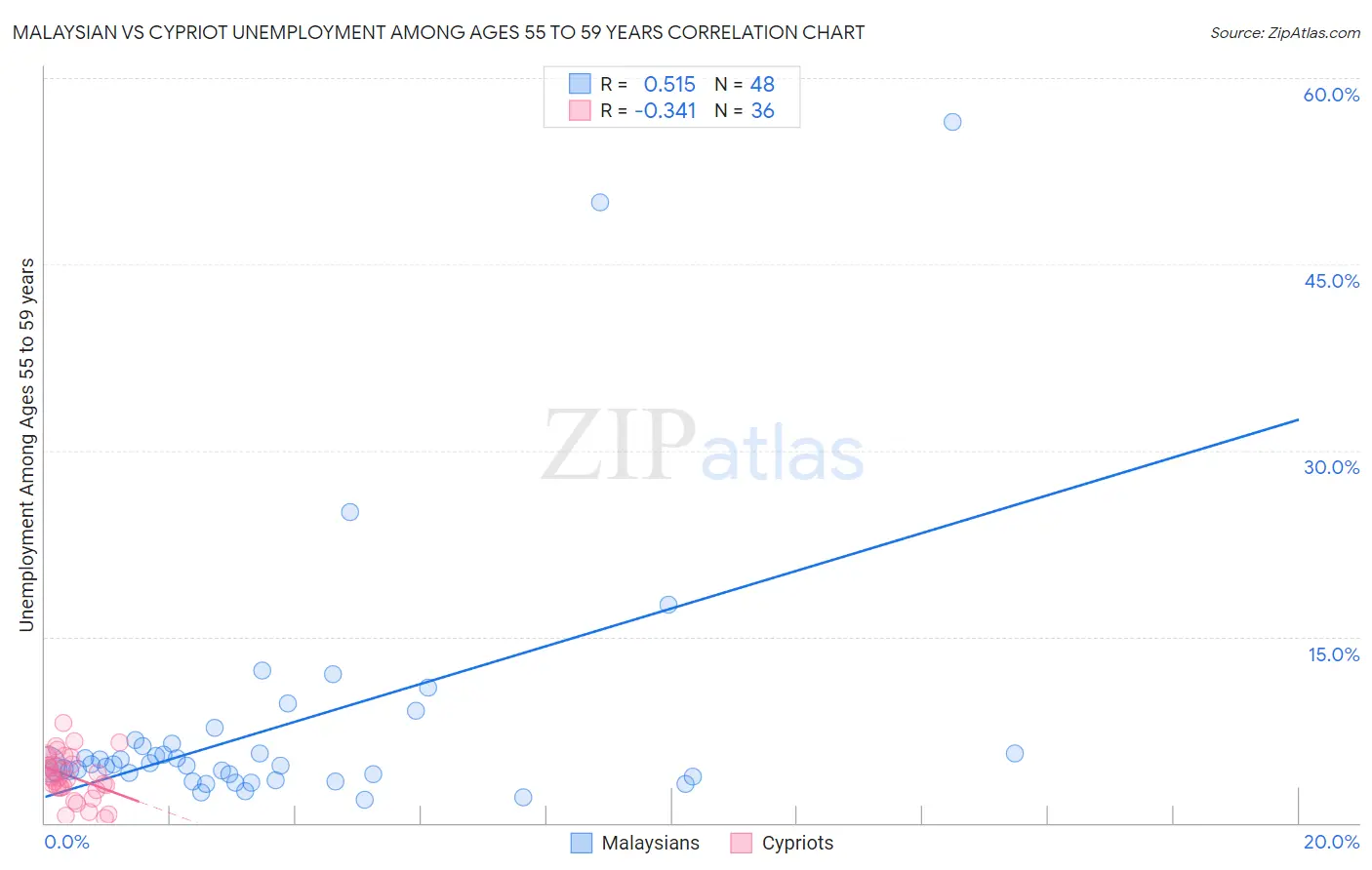 Malaysian vs Cypriot Unemployment Among Ages 55 to 59 years