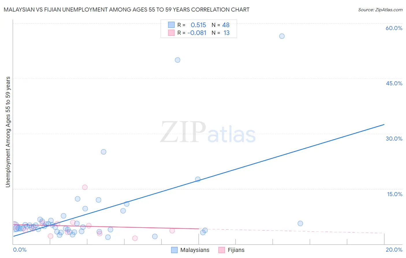 Malaysian vs Fijian Unemployment Among Ages 55 to 59 years
