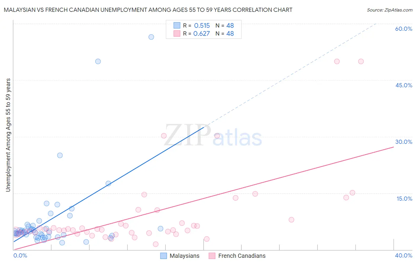 Malaysian vs French Canadian Unemployment Among Ages 55 to 59 years