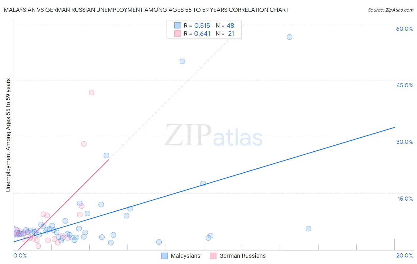 Malaysian vs German Russian Unemployment Among Ages 55 to 59 years