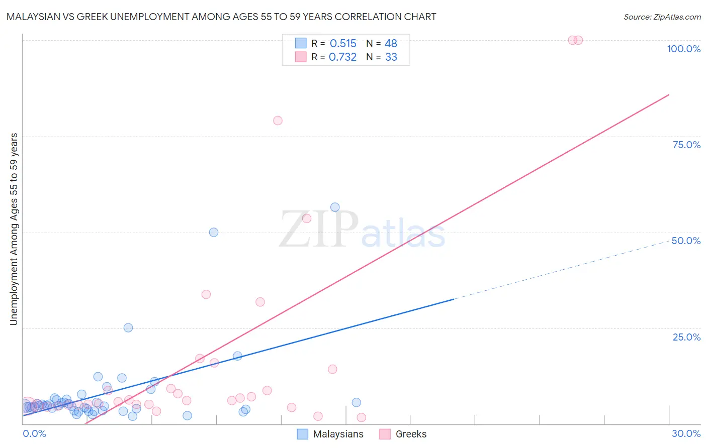 Malaysian vs Greek Unemployment Among Ages 55 to 59 years
