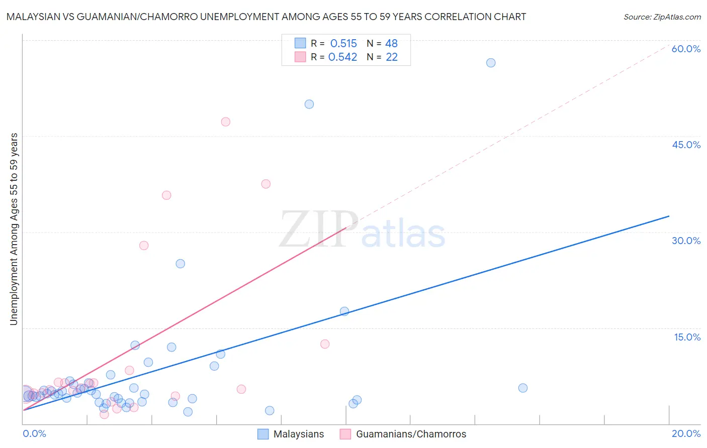 Malaysian vs Guamanian/Chamorro Unemployment Among Ages 55 to 59 years