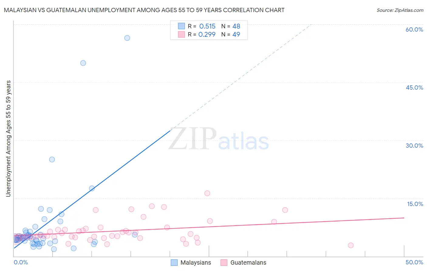 Malaysian vs Guatemalan Unemployment Among Ages 55 to 59 years