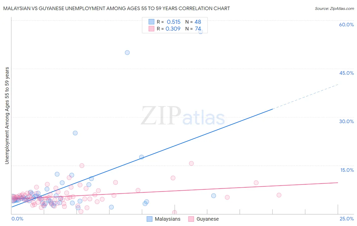 Malaysian vs Guyanese Unemployment Among Ages 55 to 59 years