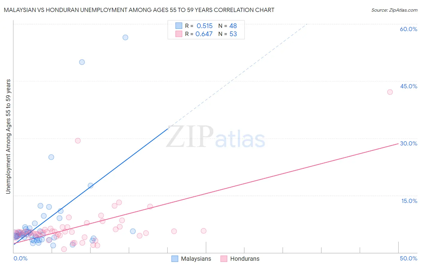 Malaysian vs Honduran Unemployment Among Ages 55 to 59 years
