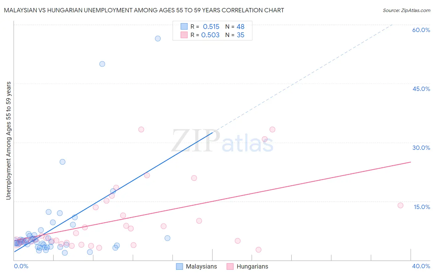 Malaysian vs Hungarian Unemployment Among Ages 55 to 59 years