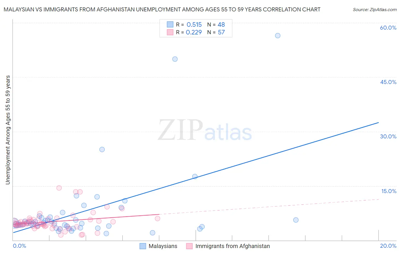 Malaysian vs Immigrants from Afghanistan Unemployment Among Ages 55 to 59 years