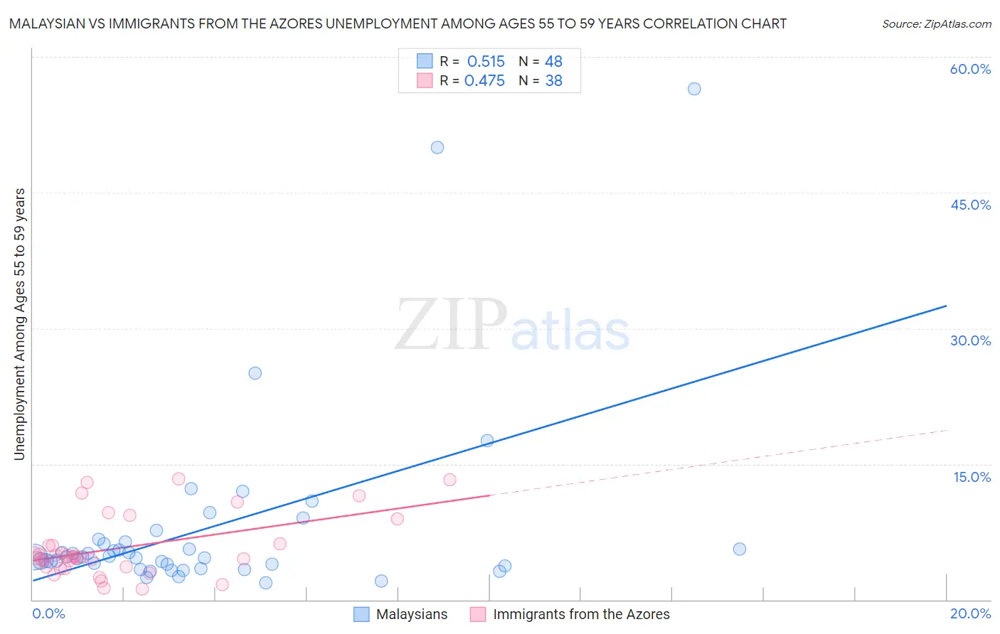 Malaysian vs Immigrants from the Azores Unemployment Among Ages 55 to 59 years