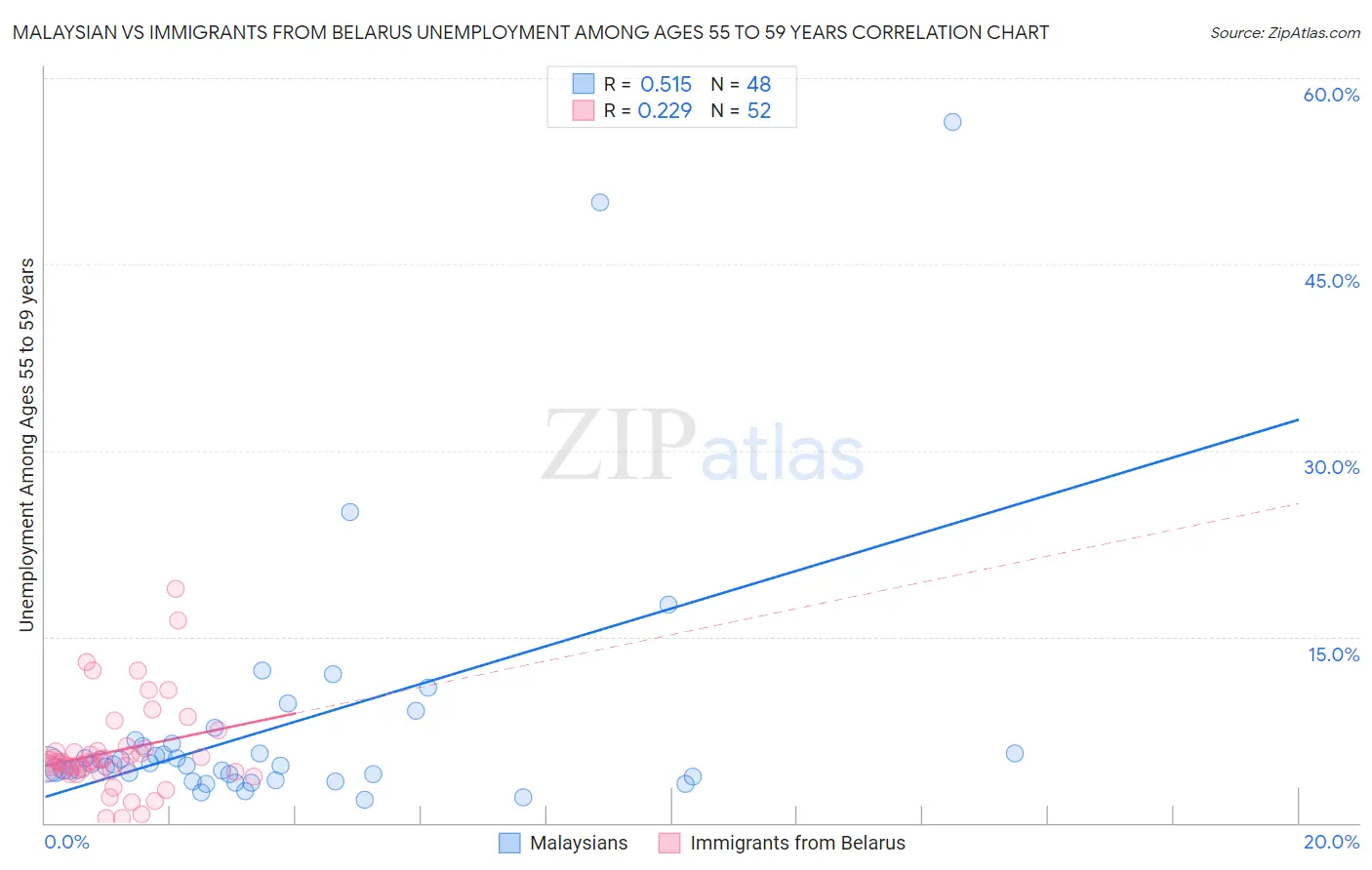 Malaysian vs Immigrants from Belarus Unemployment Among Ages 55 to 59 years