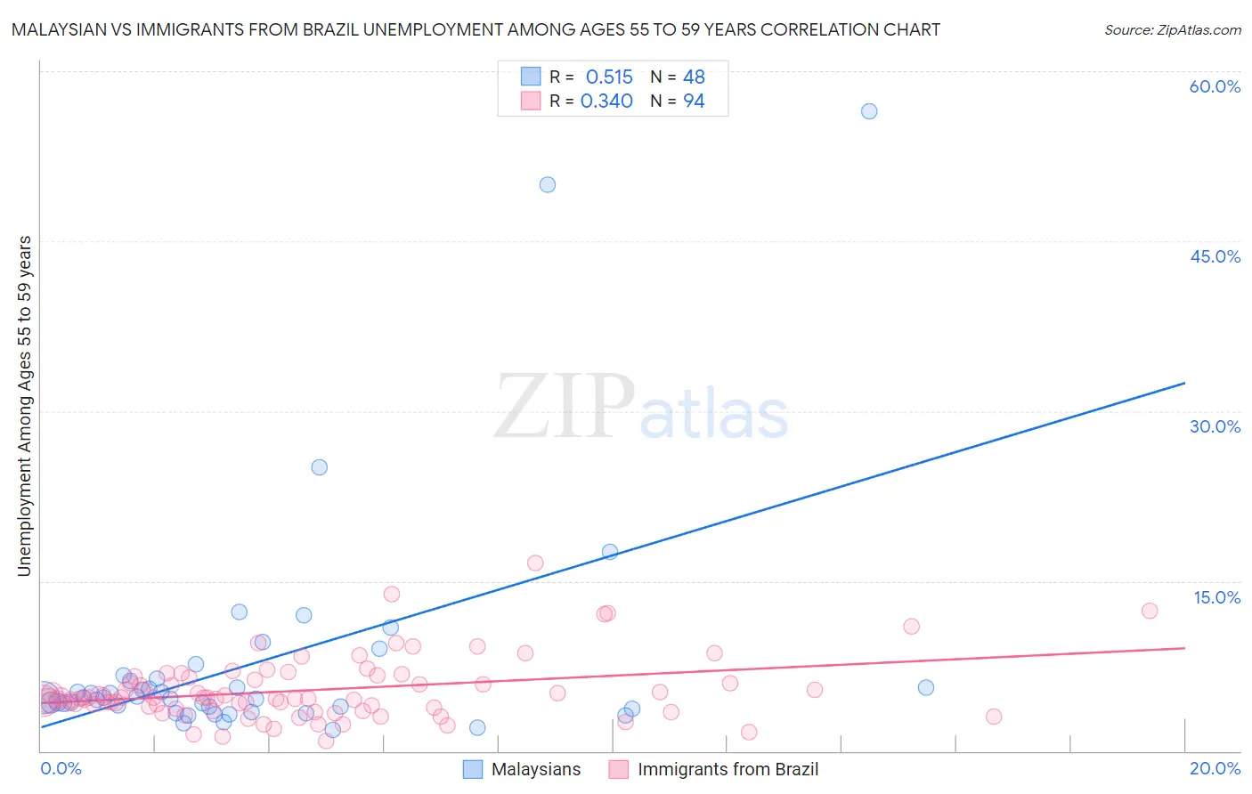 Malaysian vs Immigrants from Brazil Unemployment Among Ages 55 to 59 years