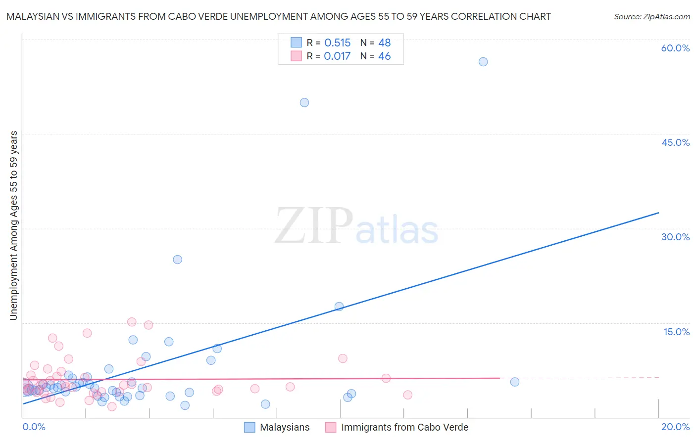 Malaysian vs Immigrants from Cabo Verde Unemployment Among Ages 55 to 59 years