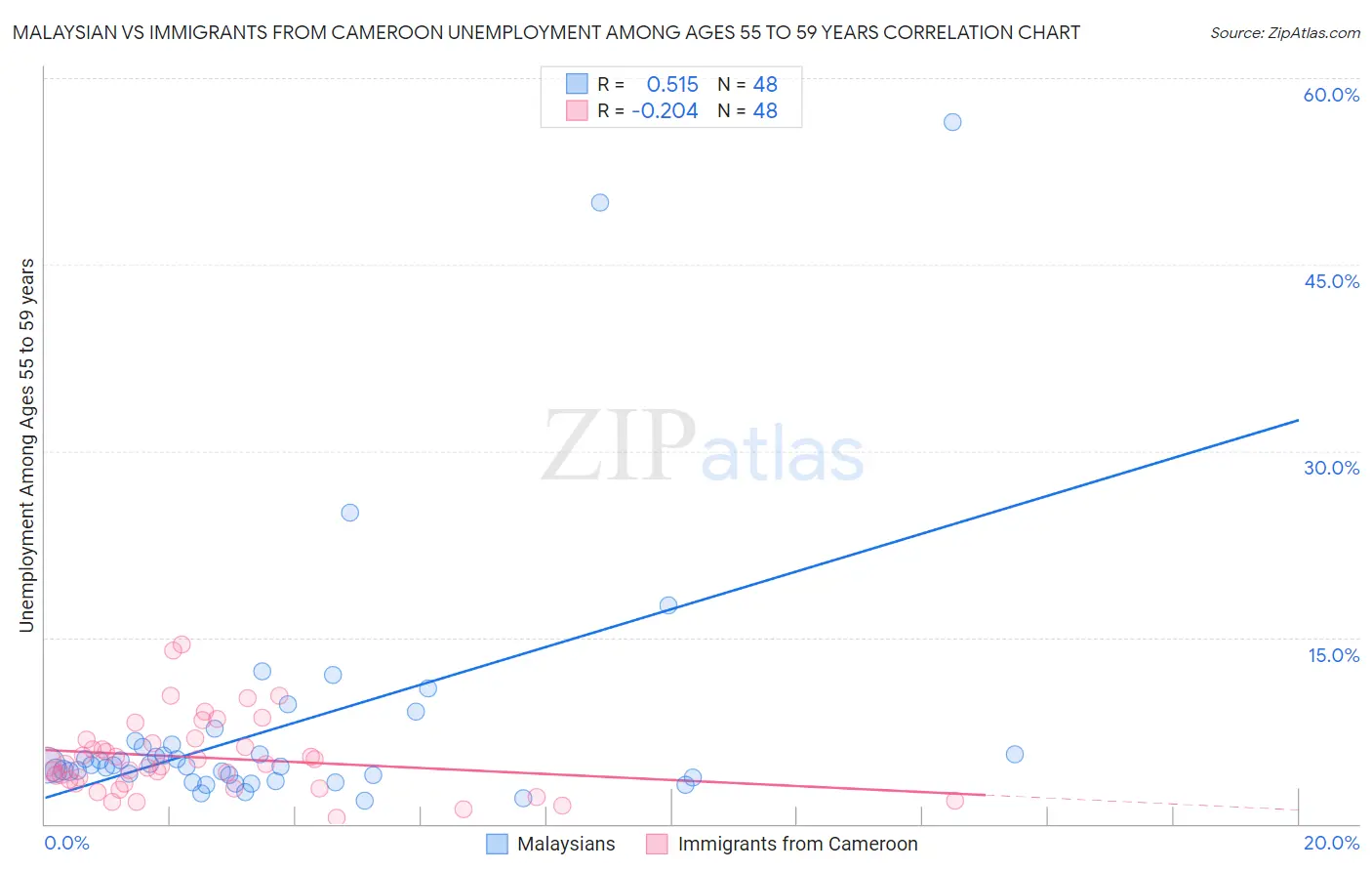 Malaysian vs Immigrants from Cameroon Unemployment Among Ages 55 to 59 years