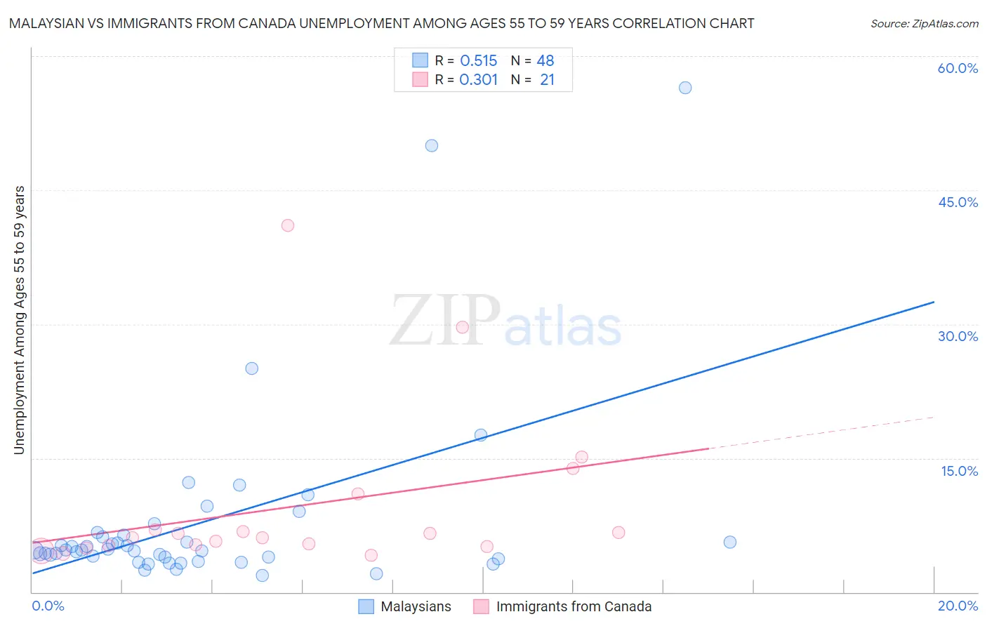 Malaysian vs Immigrants from Canada Unemployment Among Ages 55 to 59 years