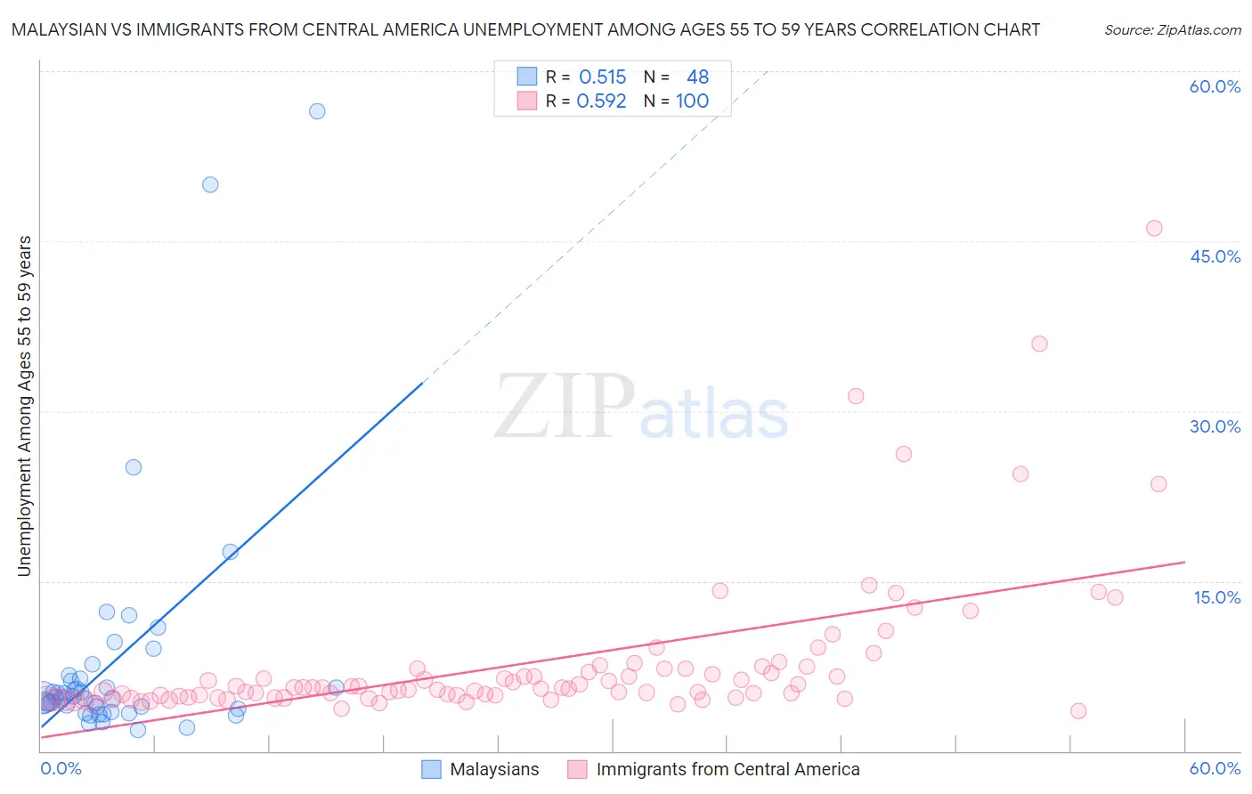 Malaysian vs Immigrants from Central America Unemployment Among Ages 55 to 59 years