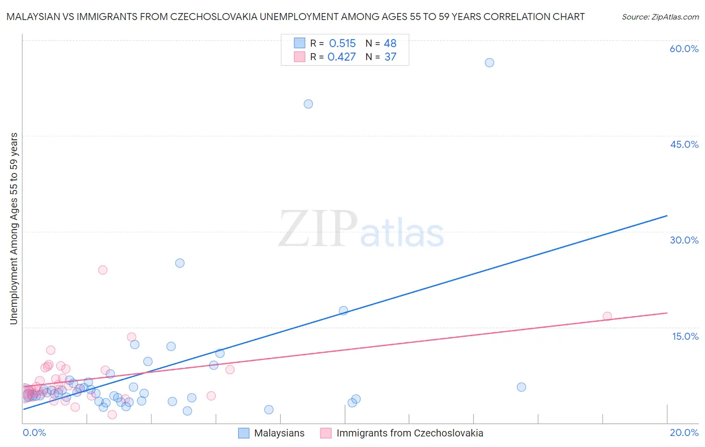 Malaysian vs Immigrants from Czechoslovakia Unemployment Among Ages 55 to 59 years