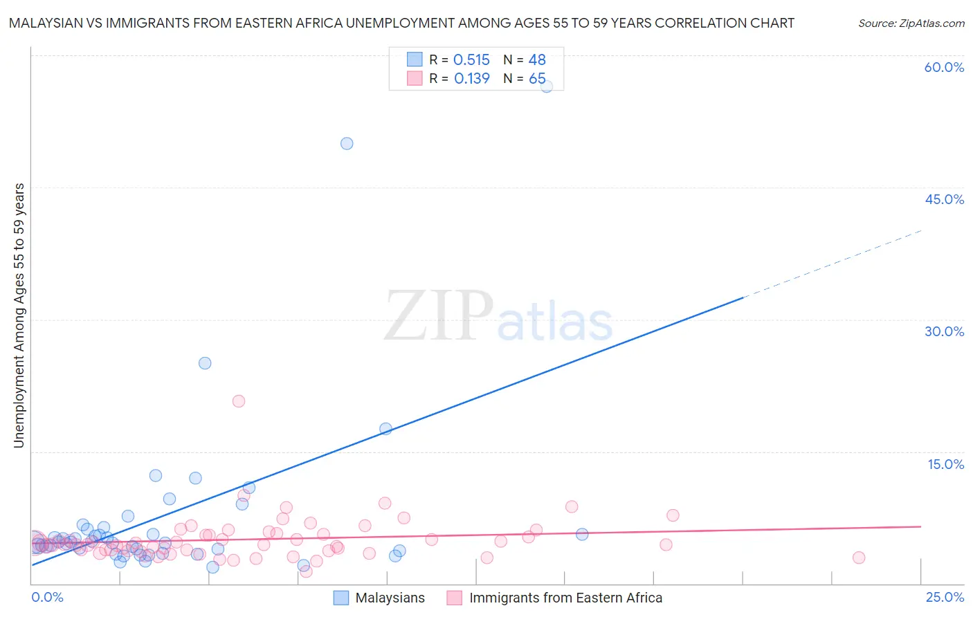 Malaysian vs Immigrants from Eastern Africa Unemployment Among Ages 55 to 59 years