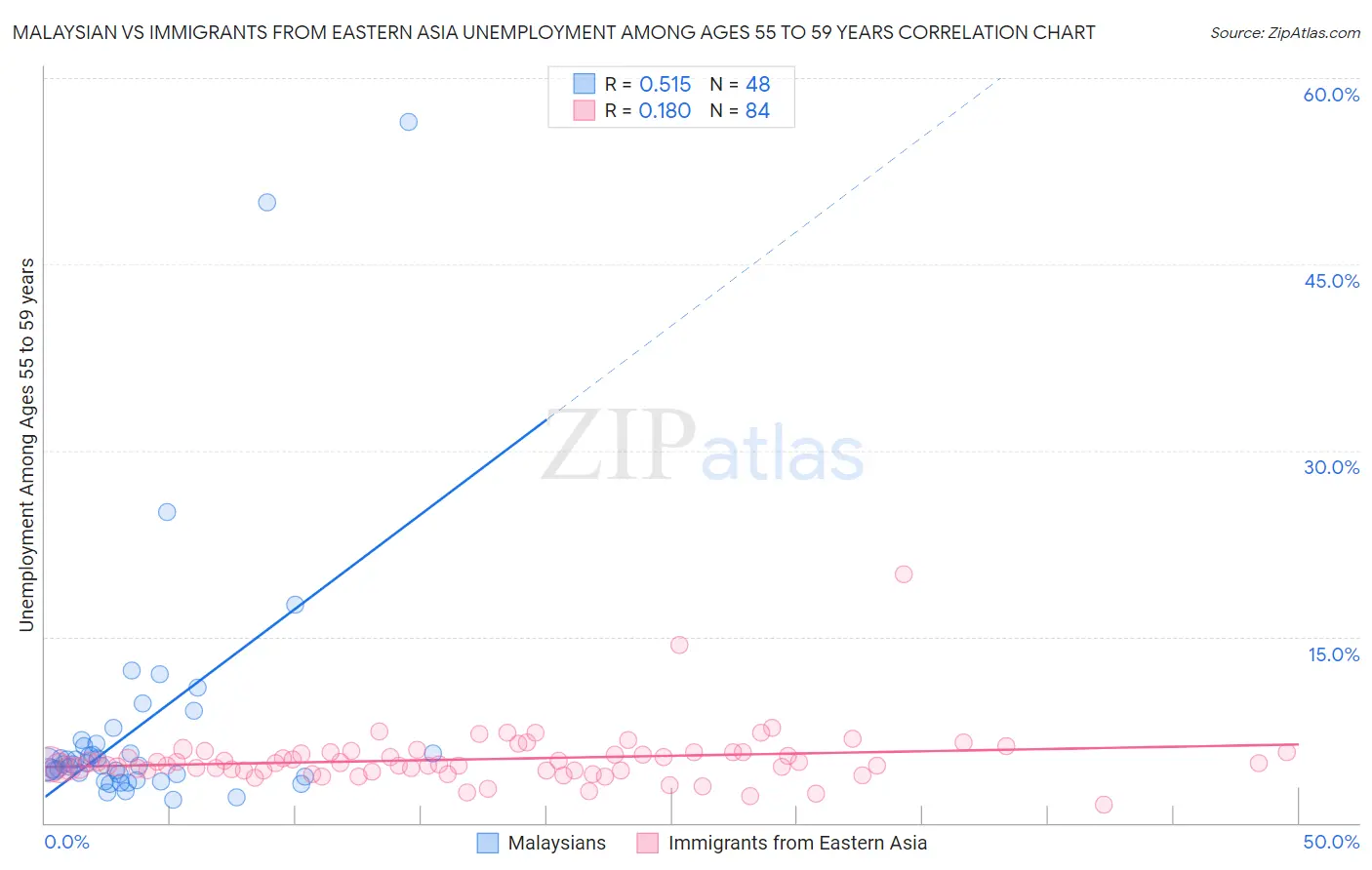 Malaysian vs Immigrants from Eastern Asia Unemployment Among Ages 55 to 59 years