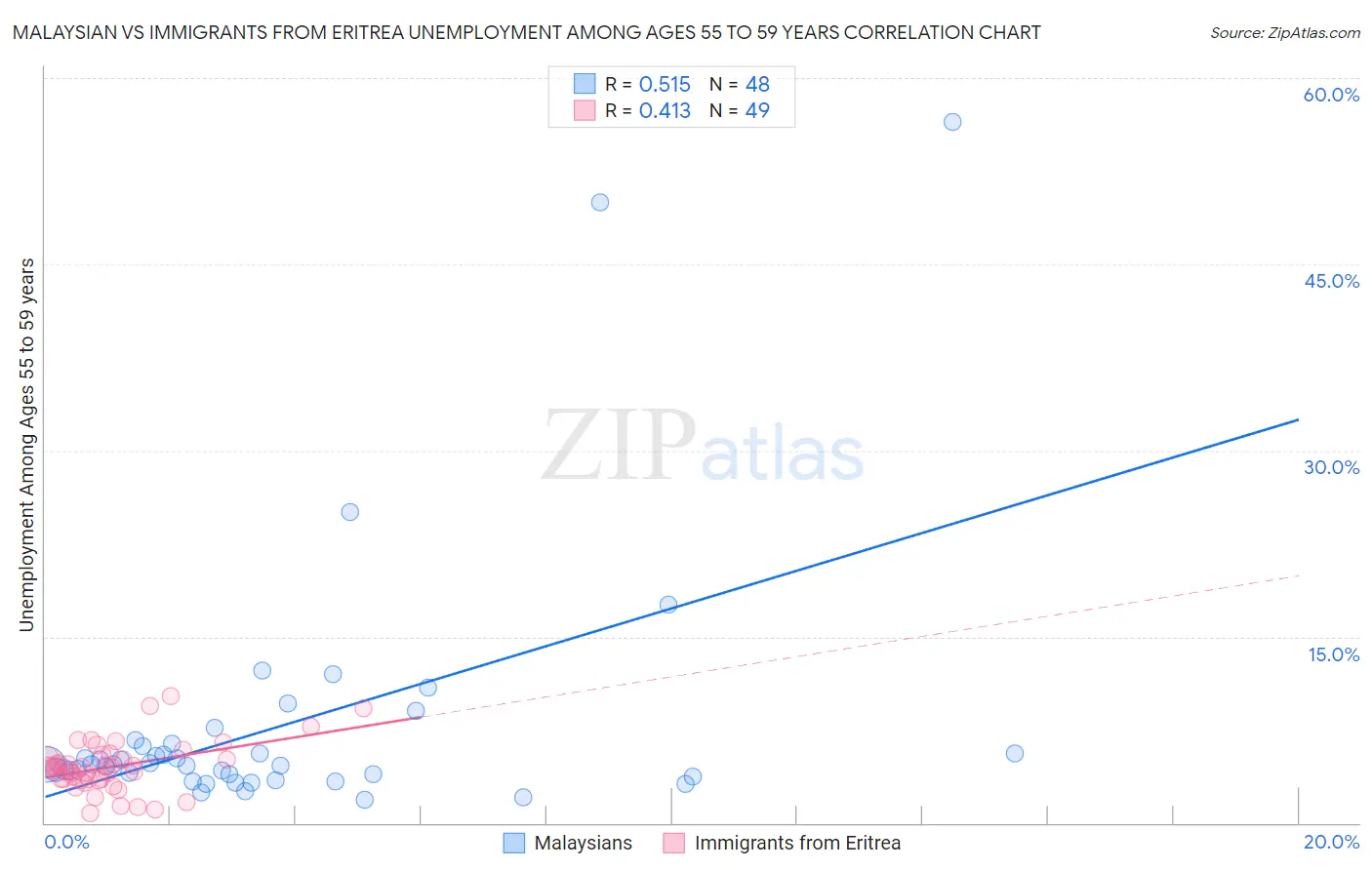 Malaysian vs Immigrants from Eritrea Unemployment Among Ages 55 to 59 years