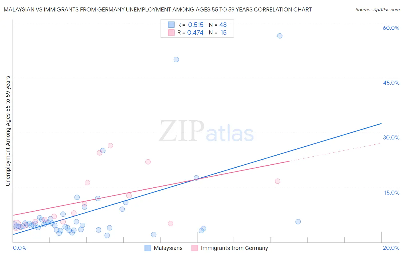 Malaysian vs Immigrants from Germany Unemployment Among Ages 55 to 59 years