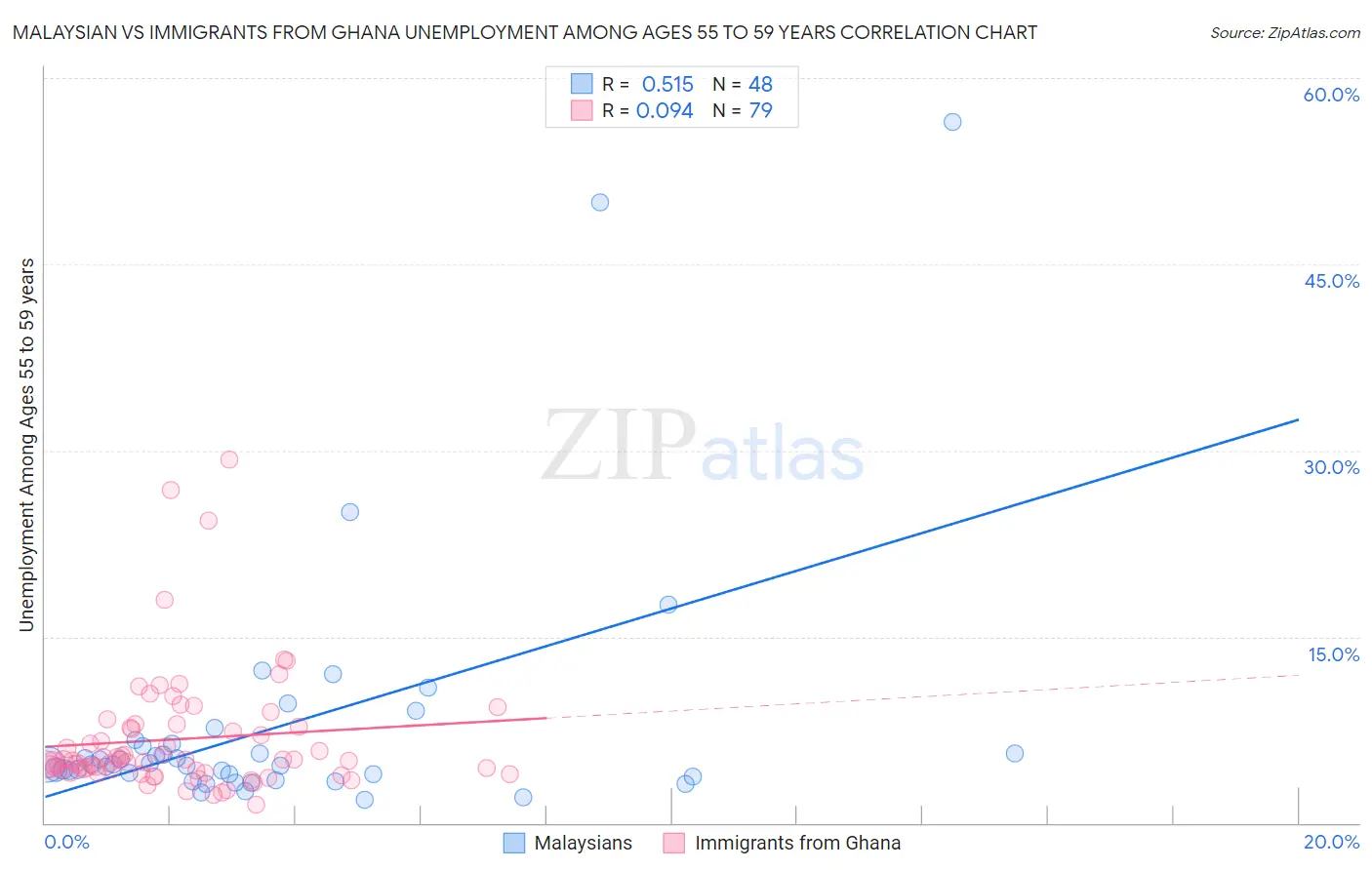 Malaysian vs Immigrants from Ghana Unemployment Among Ages 55 to 59 years