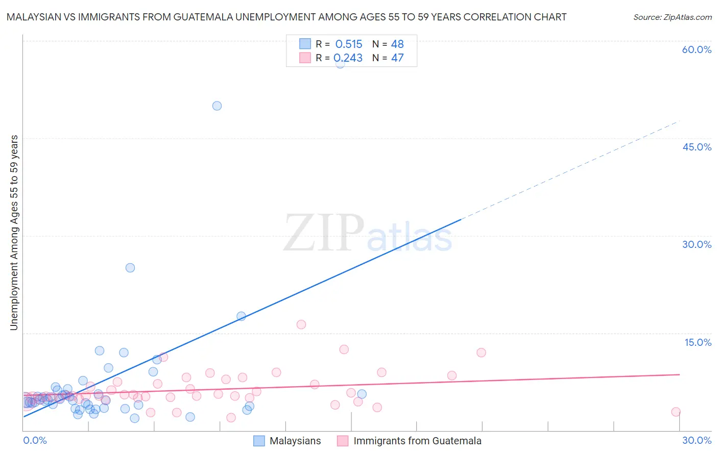 Malaysian vs Immigrants from Guatemala Unemployment Among Ages 55 to 59 years