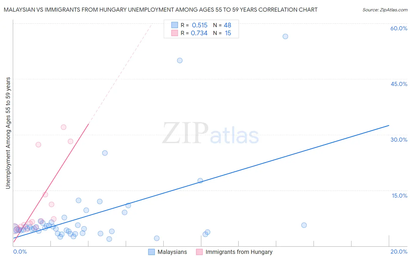 Malaysian vs Immigrants from Hungary Unemployment Among Ages 55 to 59 years