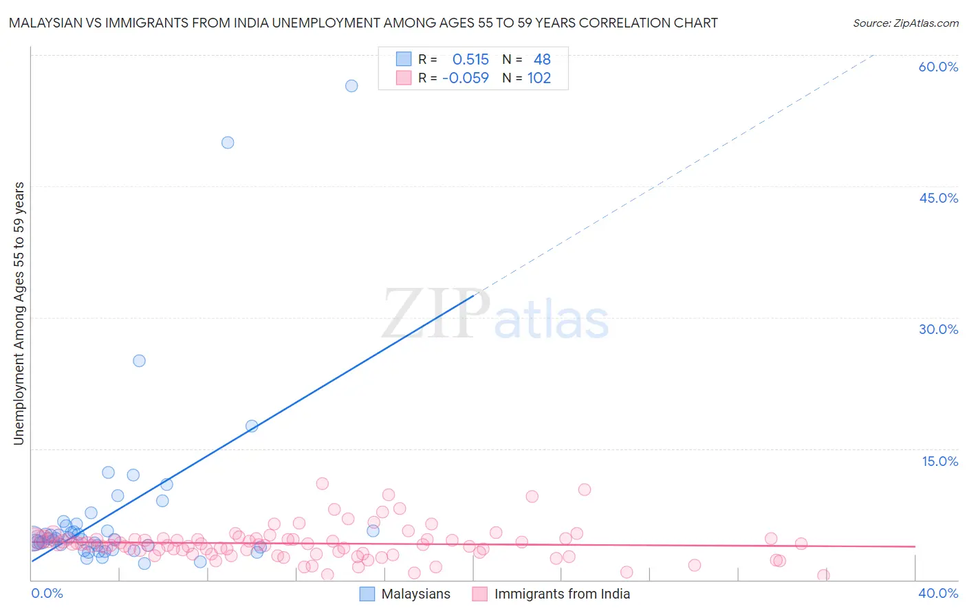 Malaysian vs Immigrants from India Unemployment Among Ages 55 to 59 years