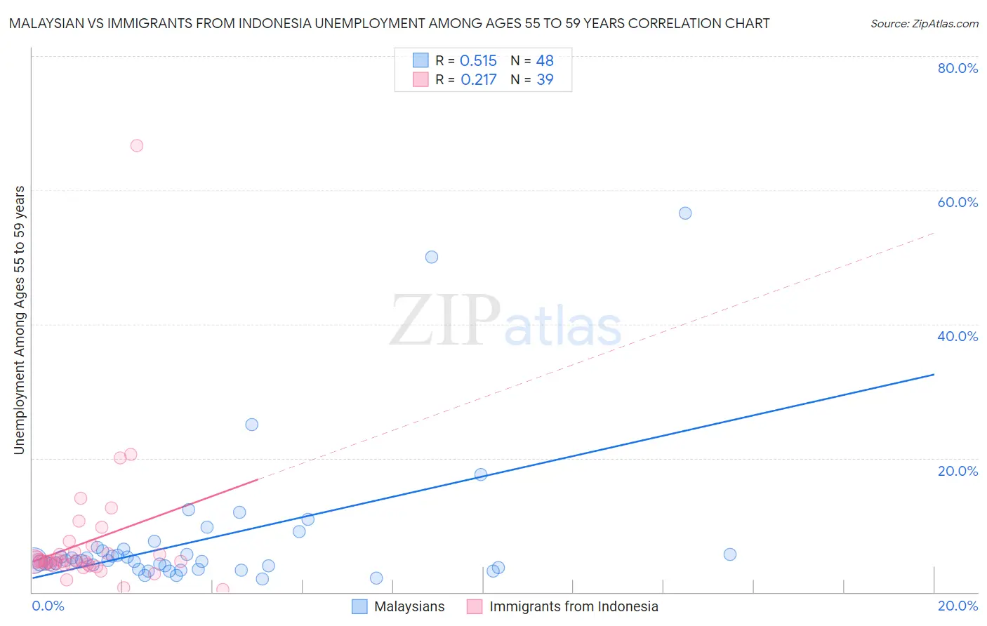 Malaysian vs Immigrants from Indonesia Unemployment Among Ages 55 to 59 years