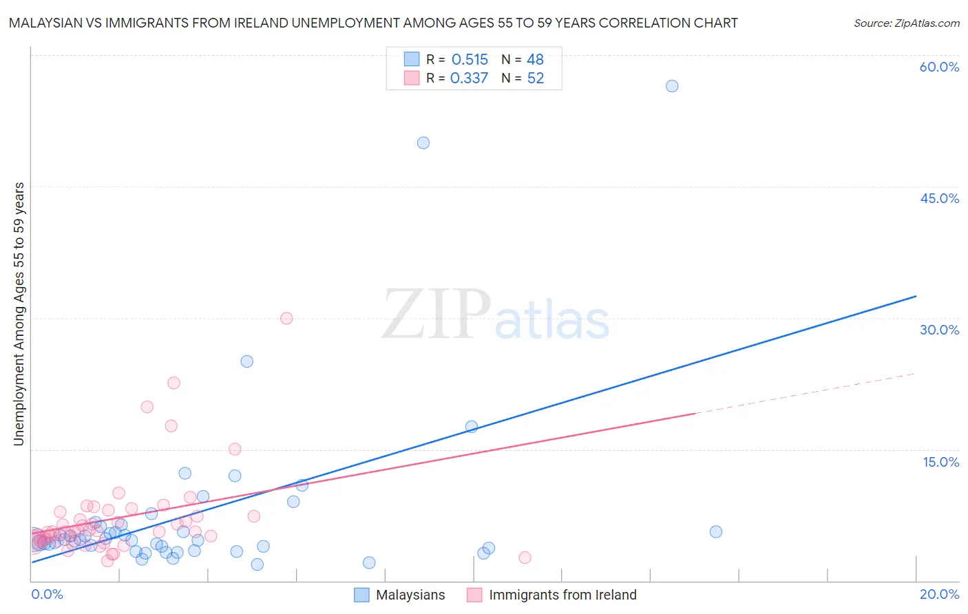 Malaysian vs Immigrants from Ireland Unemployment Among Ages 55 to 59 years