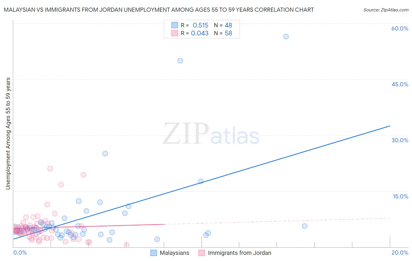 Malaysian vs Immigrants from Jordan Unemployment Among Ages 55 to 59 years