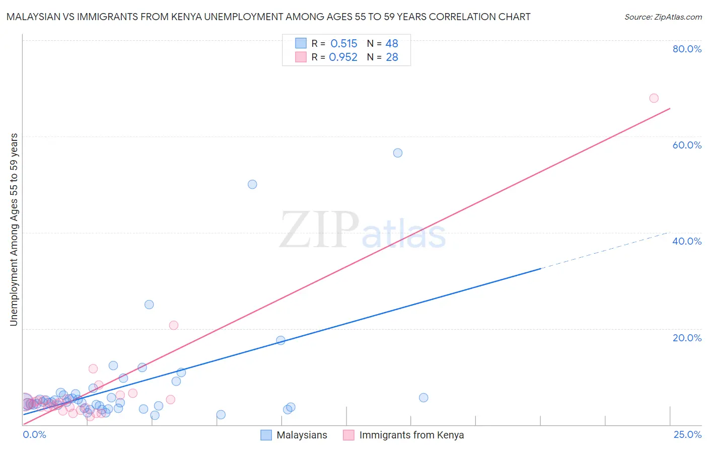 Malaysian vs Immigrants from Kenya Unemployment Among Ages 55 to 59 years