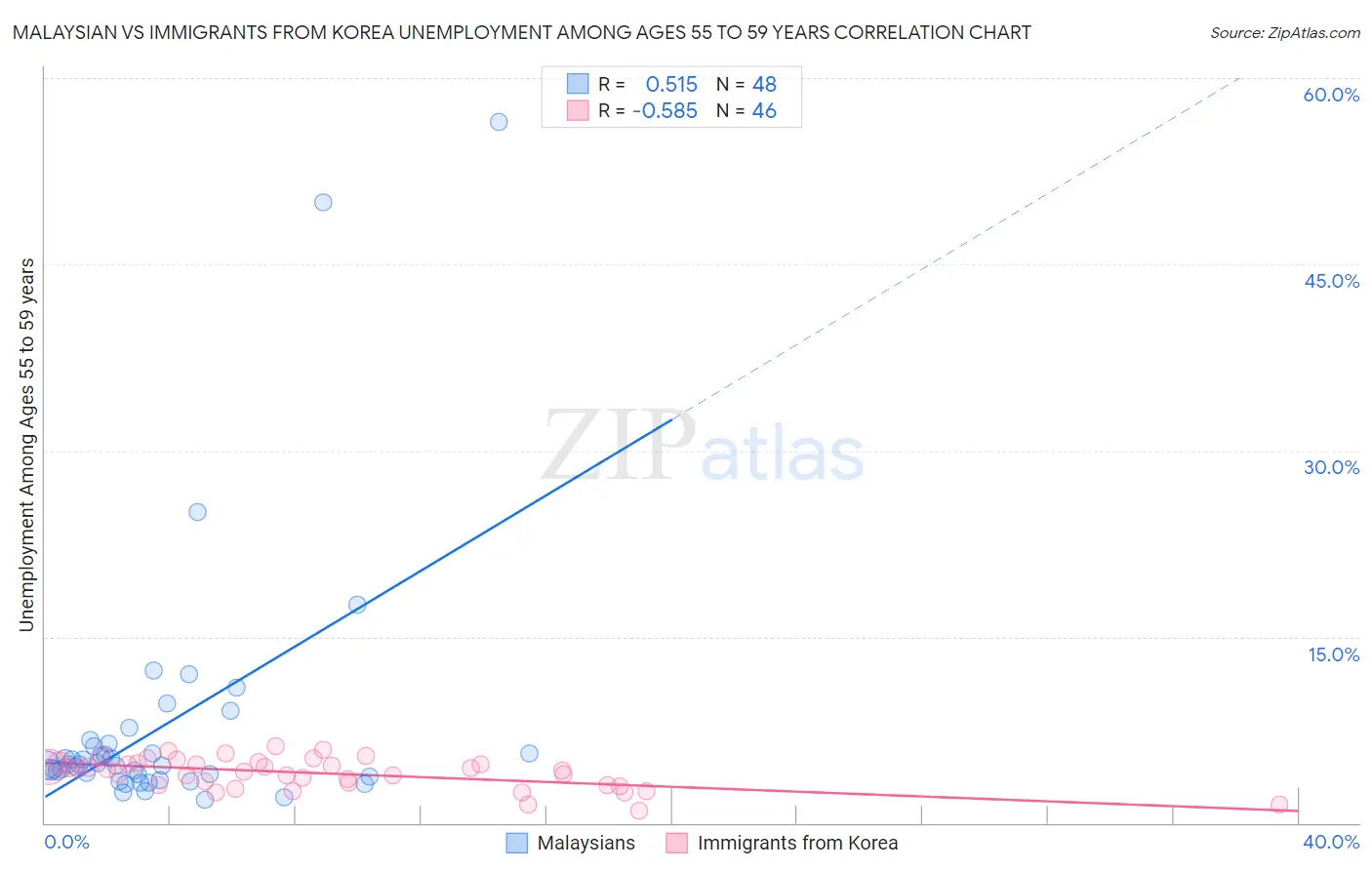 Malaysian vs Immigrants from Korea Unemployment Among Ages 55 to 59 years