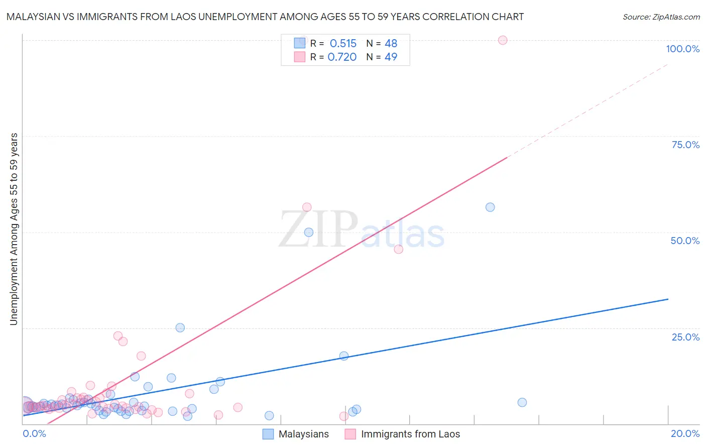 Malaysian vs Immigrants from Laos Unemployment Among Ages 55 to 59 years