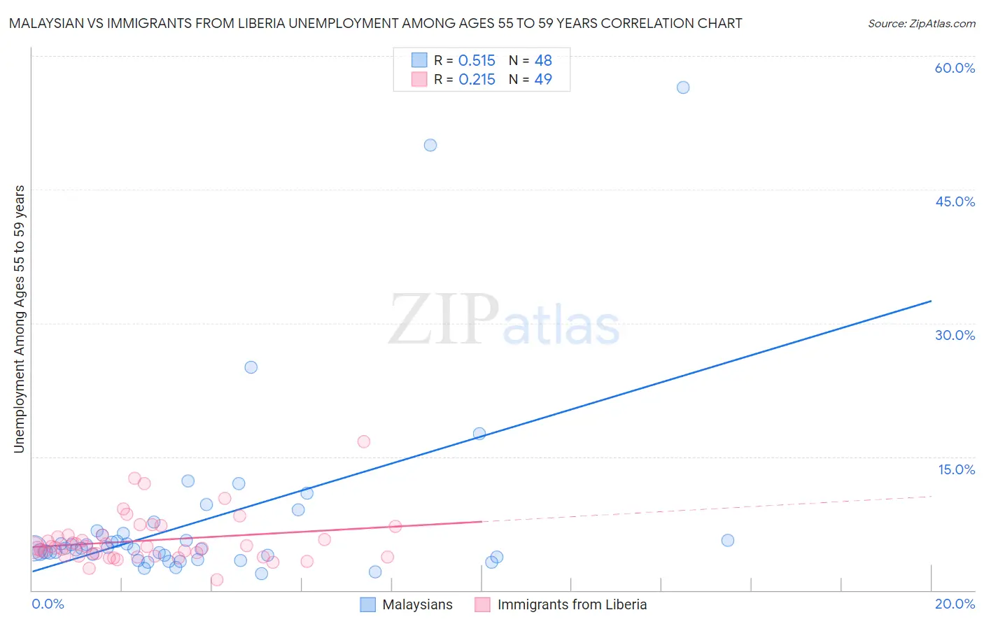 Malaysian vs Immigrants from Liberia Unemployment Among Ages 55 to 59 years