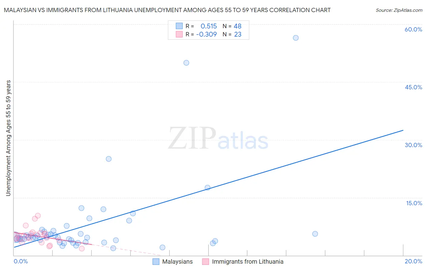 Malaysian vs Immigrants from Lithuania Unemployment Among Ages 55 to 59 years