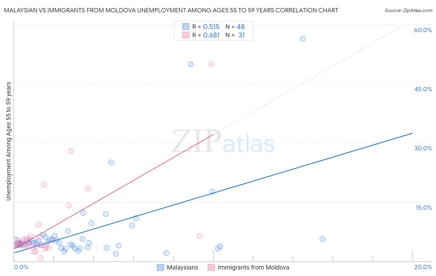 Malaysian vs Immigrants from Moldova Unemployment Among Ages 55 to 59 years