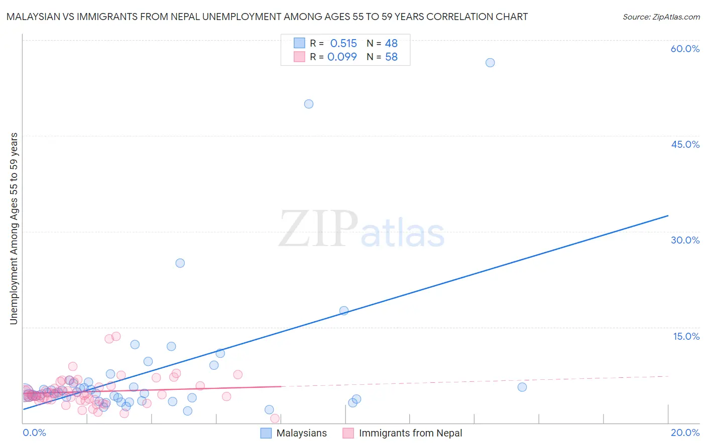 Malaysian vs Immigrants from Nepal Unemployment Among Ages 55 to 59 years