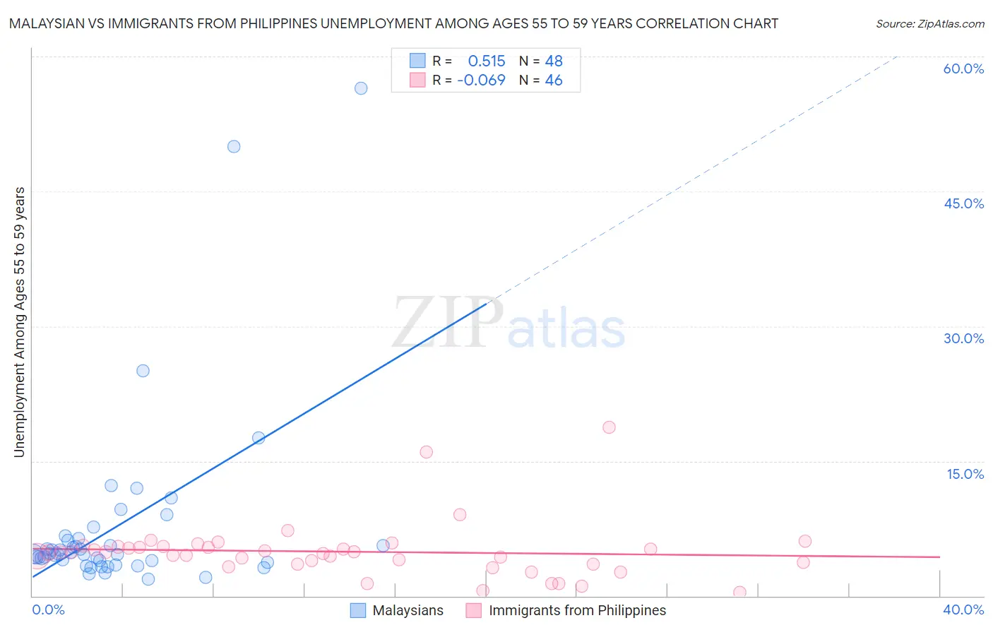 Malaysian vs Immigrants from Philippines Unemployment Among Ages 55 to 59 years