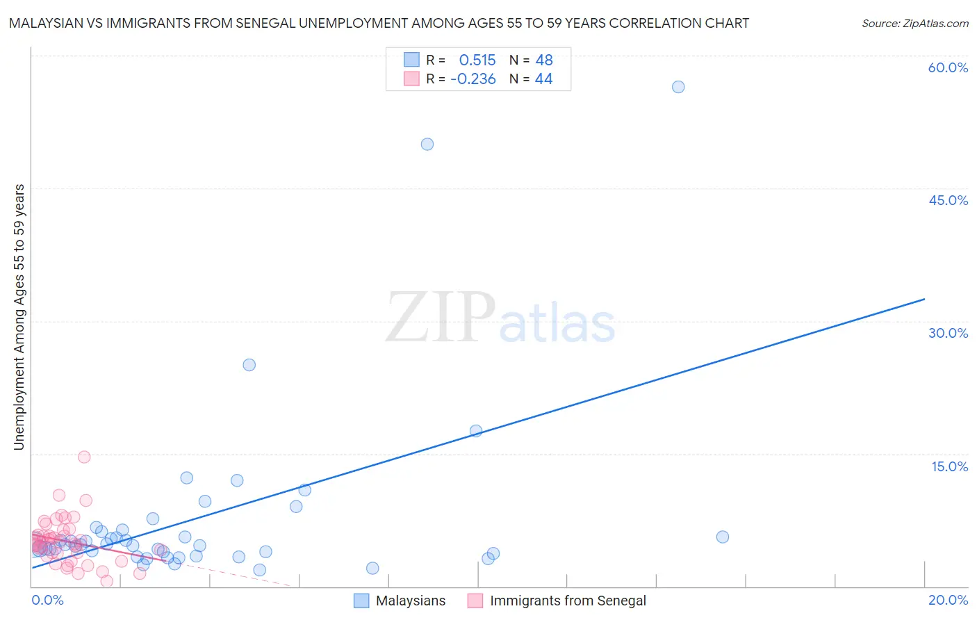 Malaysian vs Immigrants from Senegal Unemployment Among Ages 55 to 59 years