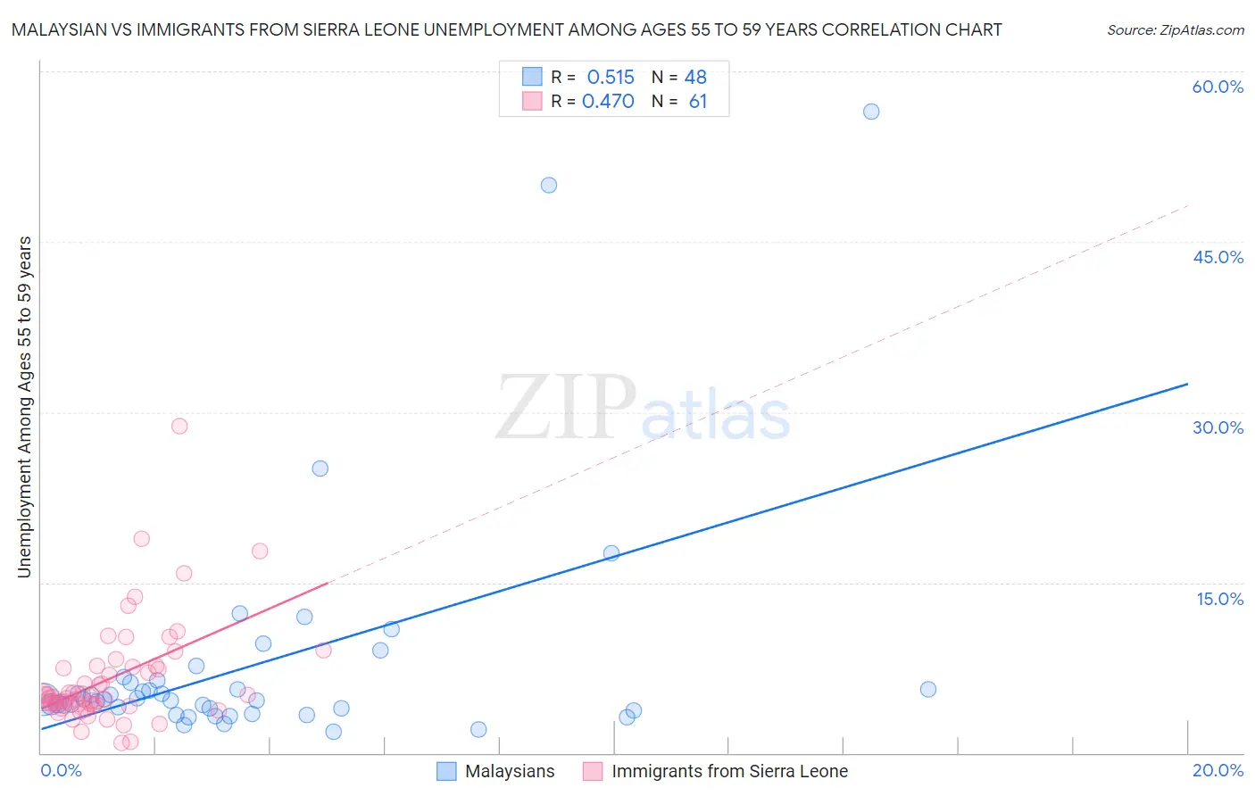 Malaysian vs Immigrants from Sierra Leone Unemployment Among Ages 55 to 59 years