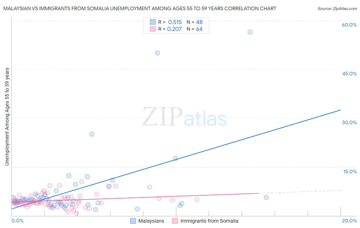Malaysian vs Immigrants from Somalia Unemployment Among Ages 55 to 59 years