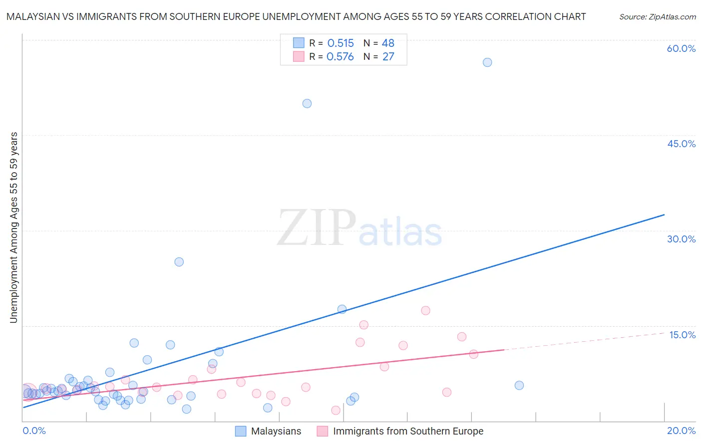 Malaysian vs Immigrants from Southern Europe Unemployment Among Ages 55 to 59 years