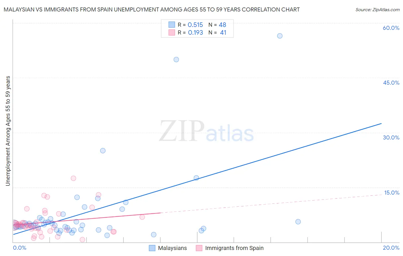 Malaysian vs Immigrants from Spain Unemployment Among Ages 55 to 59 years