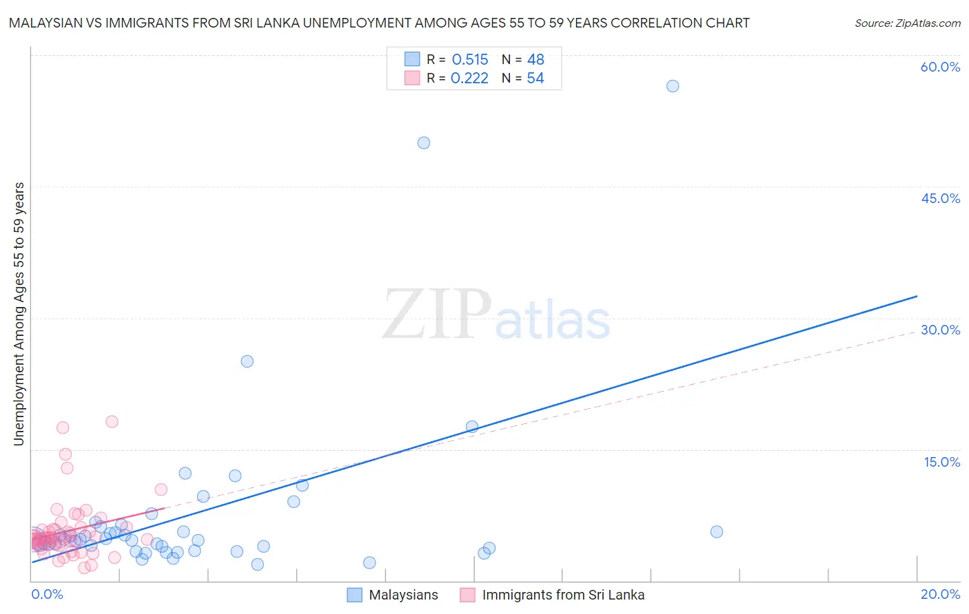 Malaysian vs Immigrants from Sri Lanka Unemployment Among Ages 55 to 59 years