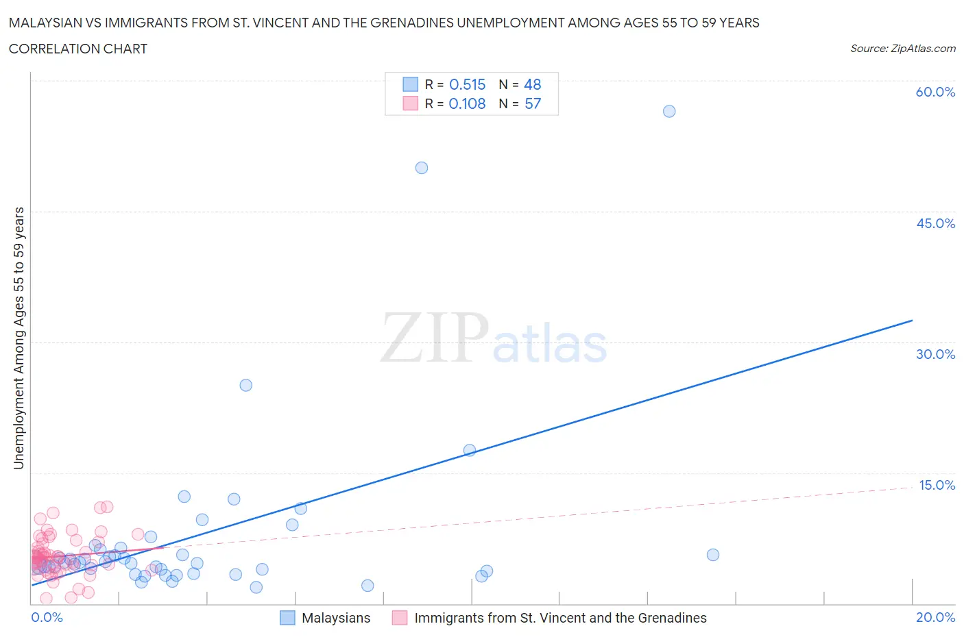Malaysian vs Immigrants from St. Vincent and the Grenadines Unemployment Among Ages 55 to 59 years